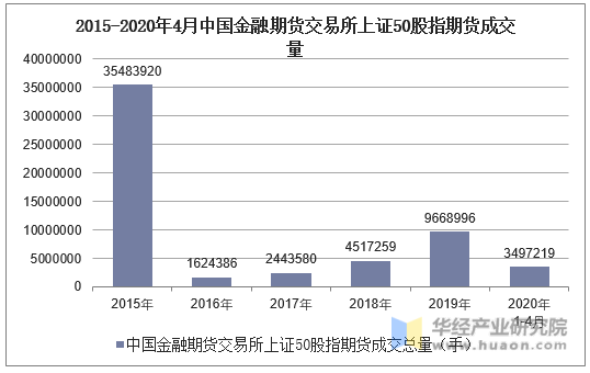 2015-2020年4月中国金融期货交易所上证50股指期货成交量