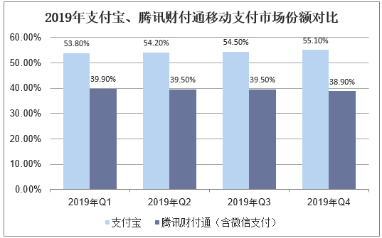 2019年支付宝、腾讯财付通移动支付市场份额对比