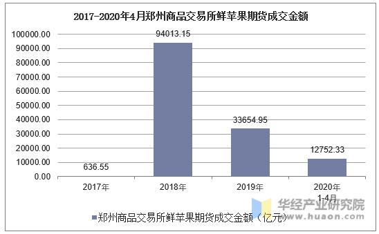2017-2020年4月郑州商品交易所鲜苹果期货成交金额