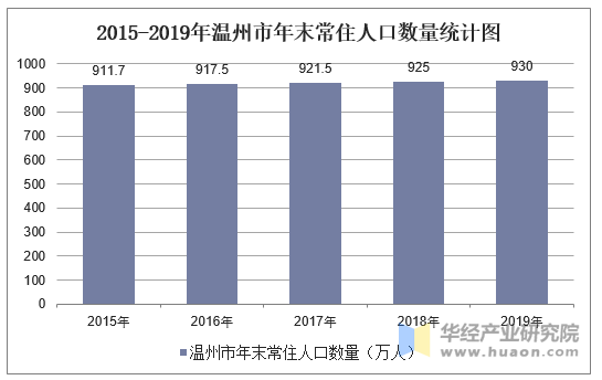 2015-2019年温州市年末常住人口数量统计图