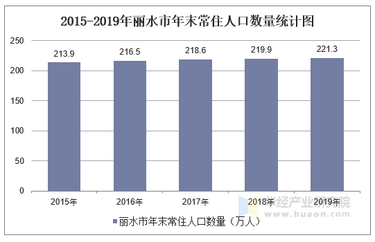2015-2019年丽水市年末常住人口数量统计图