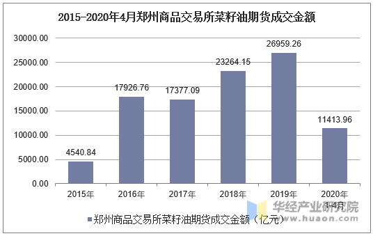 2015-2020年4月郑州商品交易所菜籽油期货成交金额
