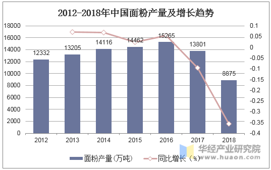 2012-2018年中国面粉产量及增长趋势