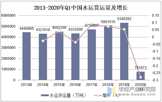 2013-2020年Q1中国水运货运量及增长