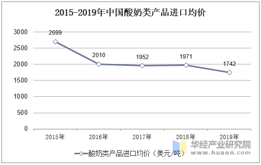 2015-2019年中国酸奶类产品进口均价