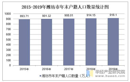 2015-2019年潍坊市年末户籍人口数量统计图