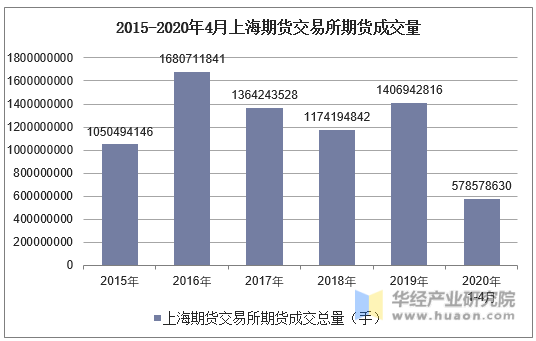 2015-2020年4月上海期货交易所期货成交量