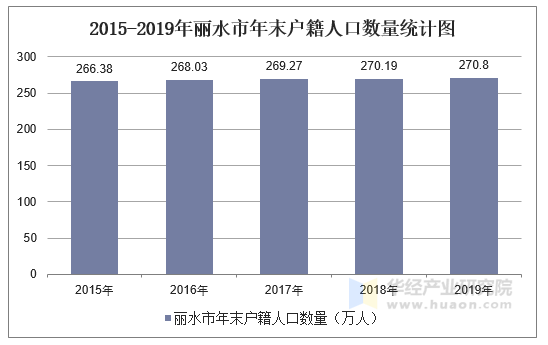 2015-2019年丽水市年末户籍人口数量统计图