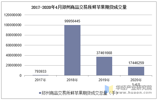 2017-2020年4月郑州商品交易所鲜苹果期货成交量