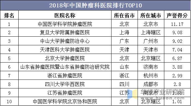 2018年中国肿瘤科医院排行TOP10