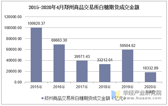 2015-2020年4月郑州商品交易所白糖期货成交金额