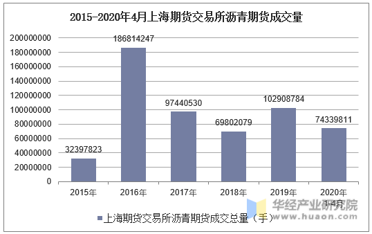 2015-2020年4月上海期货交易所沥青期货成交量