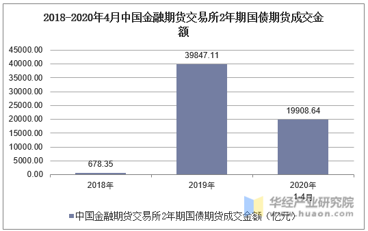 2018-2020年4月中国金融期货交易所2年期国债期货成交金额