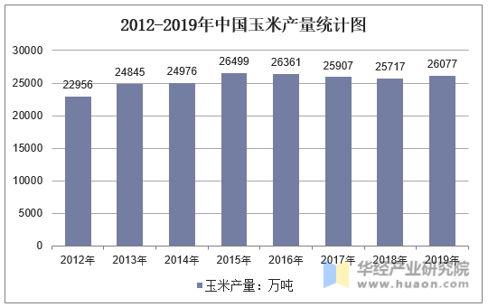 2012-2019年中国玉米产量统计图