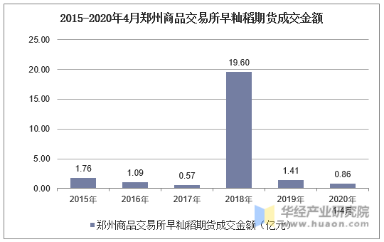 2015-2020年4月郑州商品交易所早籼稻期货成交金额