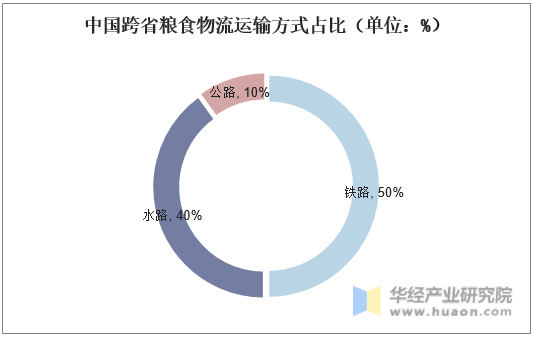 中国跨省粮食物流运输方式占比（单位：%）