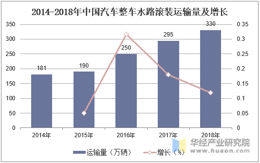 2014-2018年中国汽车整车水路滚装运输量及增长