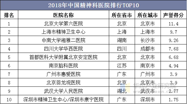 2018年中国精神科医院排行TOP10