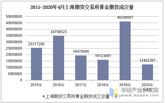 2015-2020年4月上海期货交易所黄金期货成交量