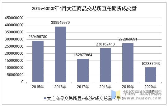 2015-2020年4月大连商品交易所豆粕期货成交量