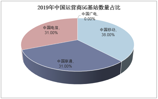 2019年中国运营商5G基站数量占比