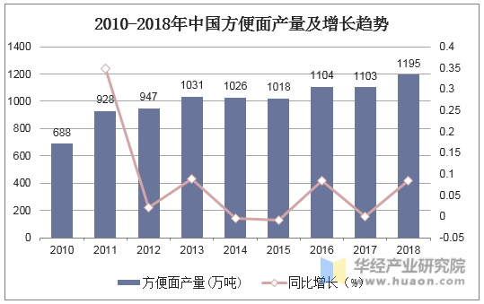 2010-2018年中国方便面产量及增长趋势