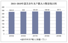 2015-2019年韶关市常住人口数量、户籍人口数量及人口结构分析
