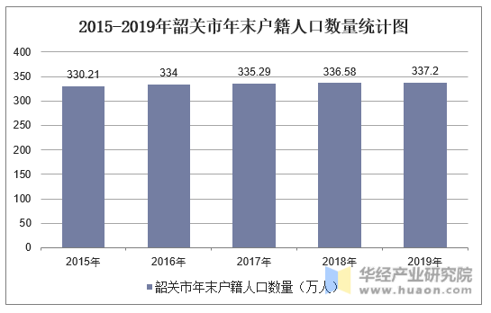 2015-2019年韶关市年末户籍人口数量统计图