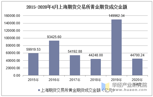 2015-2020年4月上海期货交易所黄金期货成交金额