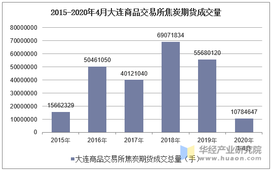 2015-2020年4月大连商品交易所焦炭期货成交量