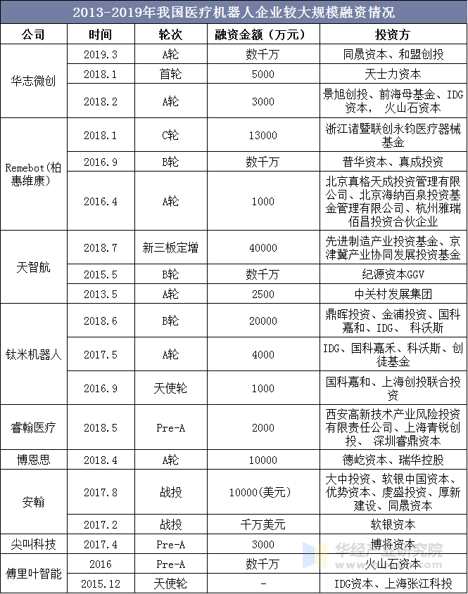 2013-2019年我国医疗机器人企业较大规模融资情况