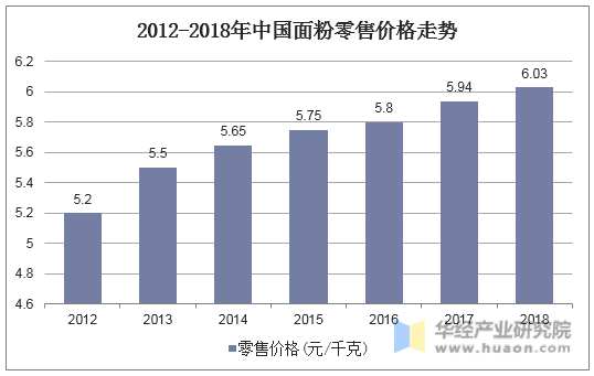 2012-2018年中国面粉零售价格走势