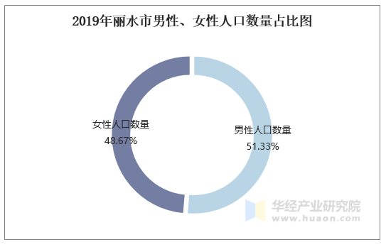 2019年丽水市男性、女性人口数量占比图