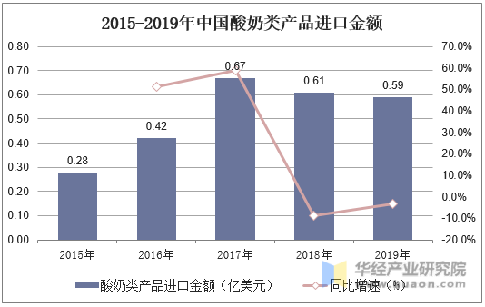 2015-2019年中国酸奶类产品进口金额