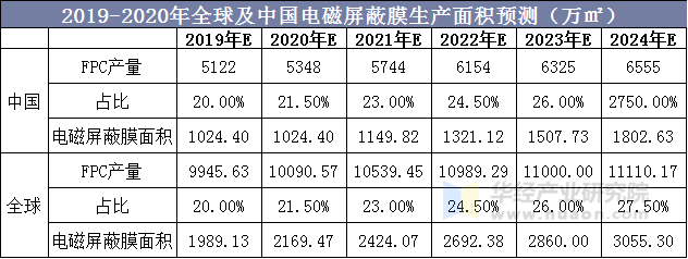 2019-2020年全球及中国电磁屏蔽膜生产面积预测（万㎡）