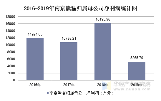 2016-2019年南京熊貓(600775)總資產,營業收入,營業成本及淨利潤統計