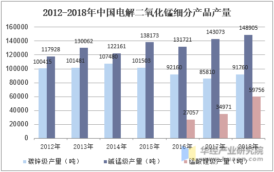 2012-2018年中国电解二氧化锰细分产品产量