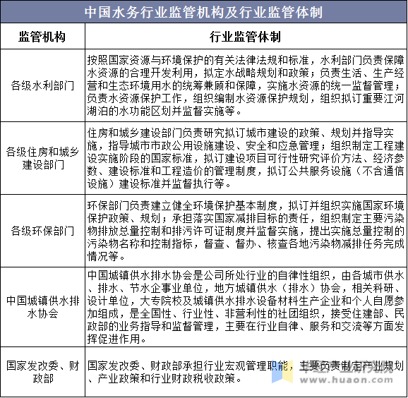 中国水务行业监管机构及行业监管体制