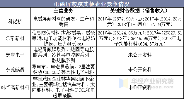 电磁屏蔽膜其他企业竞争情况