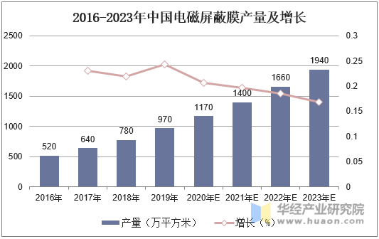 2016-2023年中国电磁屏蔽膜产量及增长