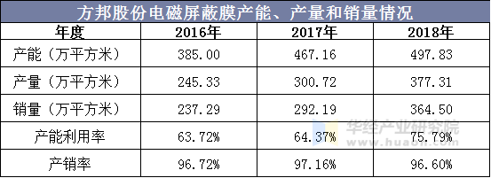 方邦股份电磁屏蔽膜产能、产量和销量情况