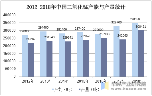2012-2018年中国二氧化锰产能与产量统计