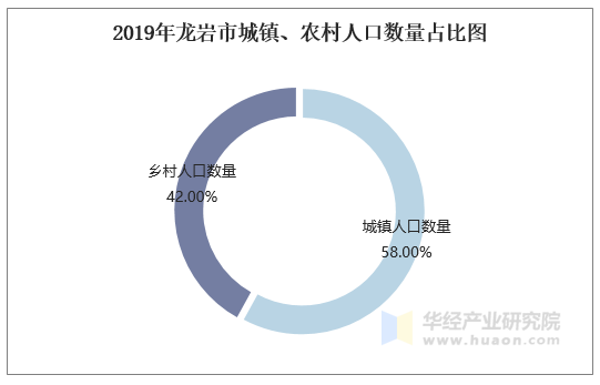 2019年龙岩市城镇、农村人口数量占比图