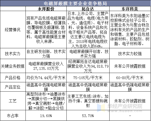 电磁屏蔽膜主要企业竞争格局