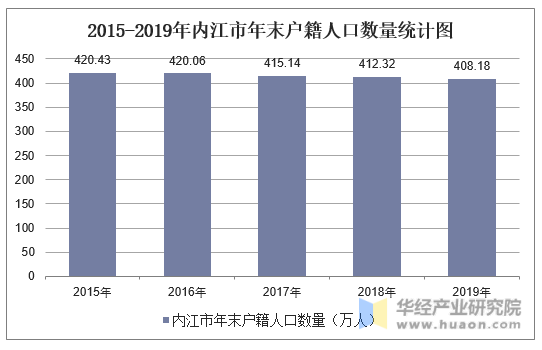 2015-2019年内江市常住人口数量、户籍