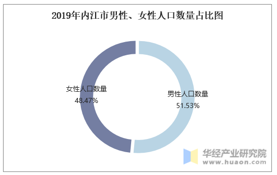 2015-2019年内江市常住人口数量、户籍