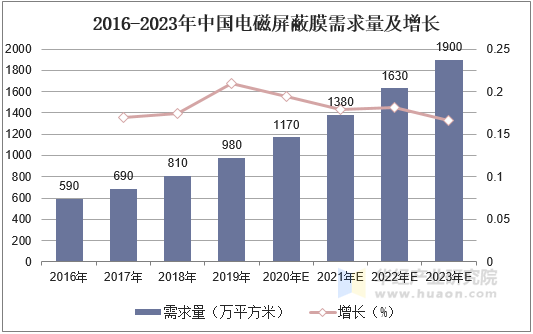 2016-2023年中国电磁屏蔽膜需求量及增长