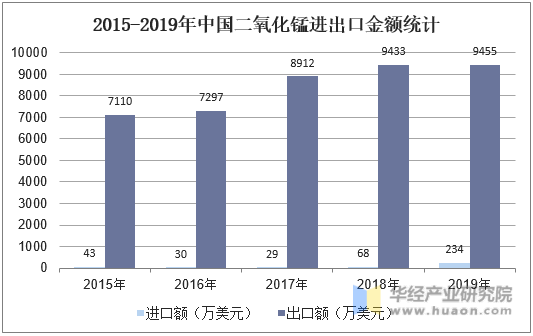 2015-2019年中国二氧化锰进出口金额统计