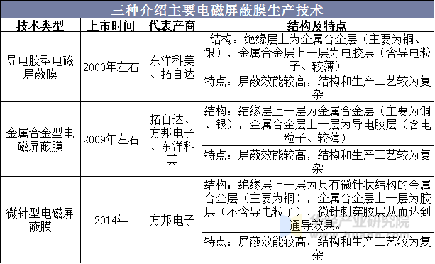 三种介绍主要电磁屏蔽膜生产技术