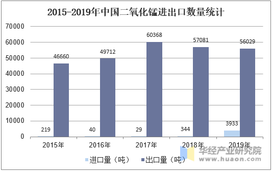 2015-2019年中国二氧化锰进出口数量统计